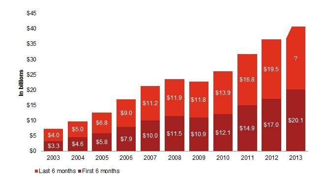 Advertising Revenue Model